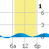 Cormorant Point tide chart for Saturday, January 1, 2022