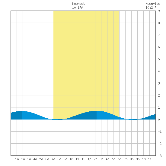 Cormorant Point tide chart for Saturday, January 22, 2022