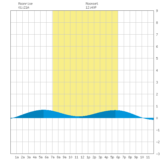 Cormorant Point tide chart for Wednesday, January 26, 2022