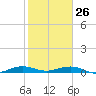 Cormorant Point tide chart for Wednesday, January 26, 2022