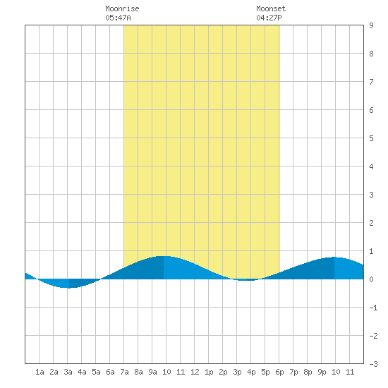 Cormorant Point tide chart for Sunday, January 30, 2022
