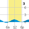 Cormorant Point tide chart for Monday, January 3, 2022