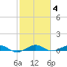 Cormorant Point tide chart for Tuesday, January 4, 2022