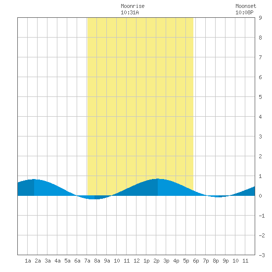 Cormorant Point tide chart for Thursday, January 6, 2022