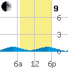 Cormorant Point tide chart for Sunday, January 9, 2022
