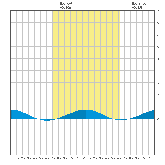 Cormorant Point tide chart for Friday, February 18, 2022