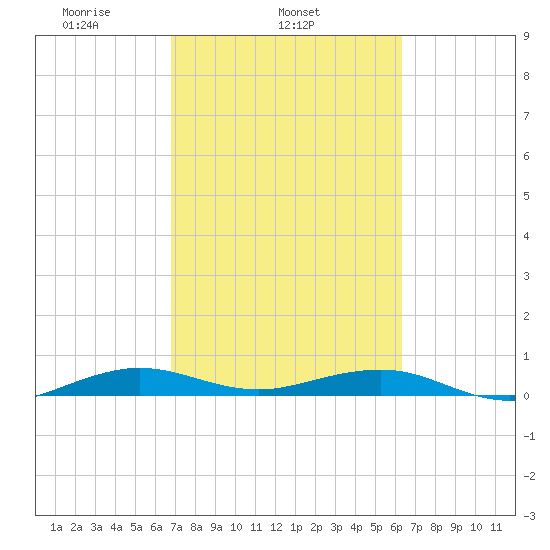 Cormorant Point tide chart for Thursday, February 24, 2022