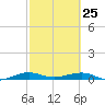 Cormorant Point tide chart for Friday, February 25, 2022