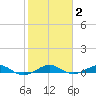 Cormorant Point tide chart for Wednesday, February 2, 2022