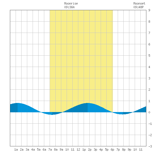 Cormorant Point tide chart for Friday, February 4, 2022