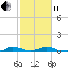 Cormorant Point tide chart for Tuesday, February 8, 2022