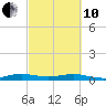 Cormorant Point tide chart for Thursday, March 10, 2022