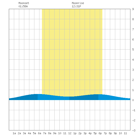 Cormorant Point tide chart for Friday, March 11, 2022