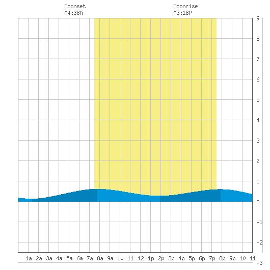 Cormorant Point tide chart for Sunday, March 13, 2022