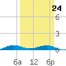 Cormorant Point tide chart for Thursday, March 24, 2022