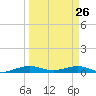 Cormorant Point tide chart for Saturday, March 26, 2022