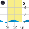 Cormorant Point tide chart for Wednesday, March 2, 2022