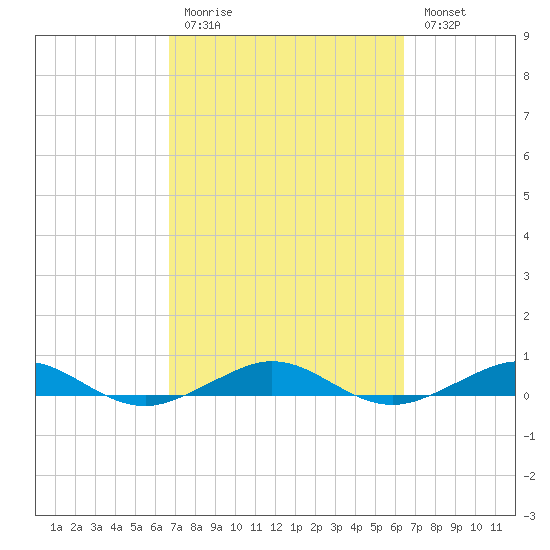 Cormorant Point tide chart for Thursday, March 3, 2022