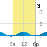 Cormorant Point tide chart for Thursday, March 3, 2022
