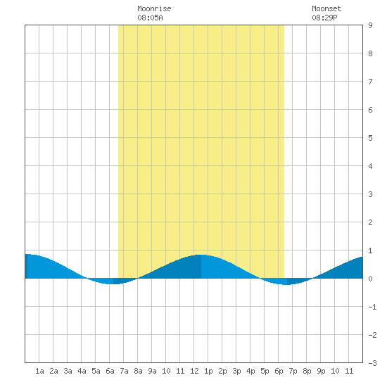 Cormorant Point tide chart for Friday, March 4, 2022
