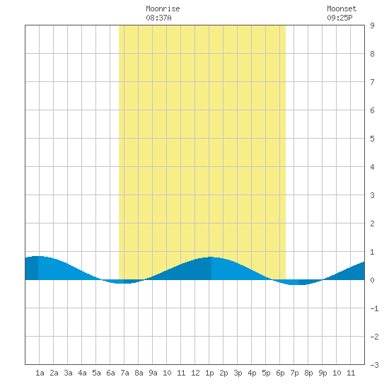 Cormorant Point tide chart for Saturday, March 5, 2022