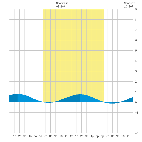 Cormorant Point tide chart for Sunday, March 6, 2022