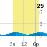 Cormorant Point tide chart for Monday, April 25, 2022