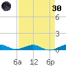 Cormorant Point tide chart for Saturday, April 30, 2022