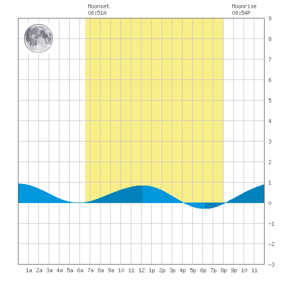 Cormorant Point tide chart for Monday, May 16, 2022