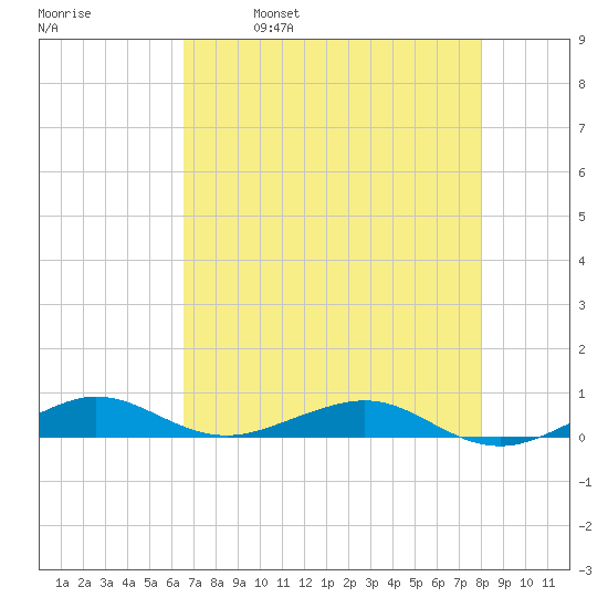 Cormorant Point tide chart for Thursday, May 19, 2022