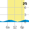Cormorant Point tide chart for Wednesday, May 25, 2022