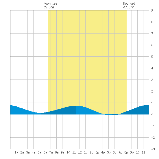 Cormorant Point tide chart for Sunday, May 29, 2022