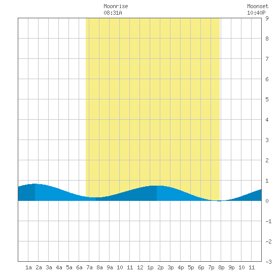 Cormorant Point tide chart for Tuesday, May 3, 2022