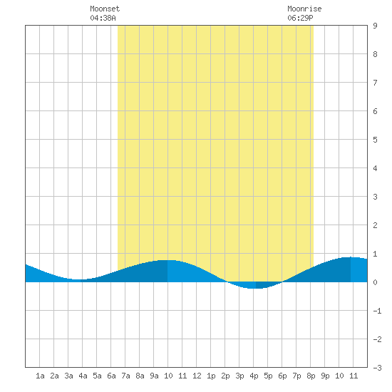 Cormorant Point tide chart for Sunday, June 12, 2022