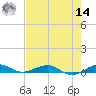 Cormorant Point tide chart for Tuesday, June 14, 2022