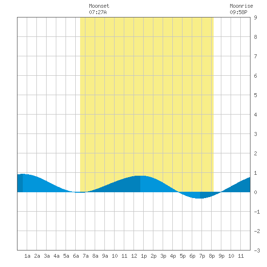 Cormorant Point tide chart for Wednesday, June 15, 2022