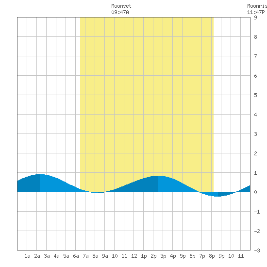 Cormorant Point tide chart for Friday, June 17, 2022