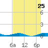 Cormorant Point tide chart for Saturday, June 25, 2022