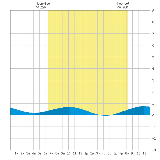 Cormorant Point tide chart for Sunday, June 26, 2022