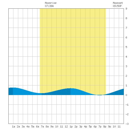 Cormorant Point tide chart for Thursday, June 30, 2022