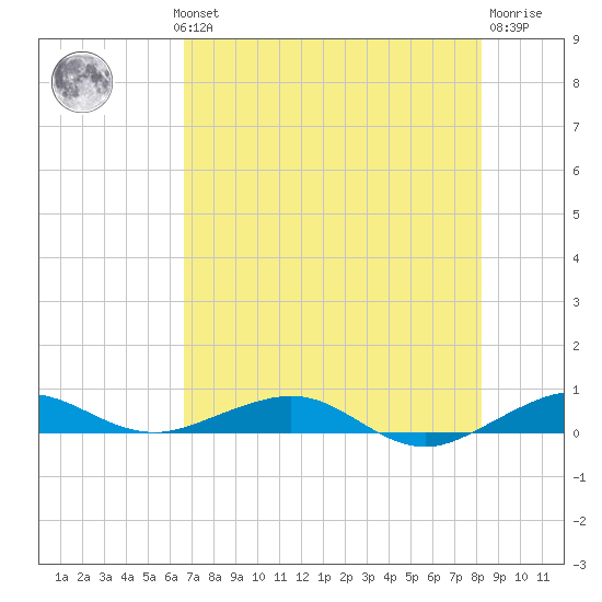 Cormorant Point tide chart for Wednesday, July 13, 2022