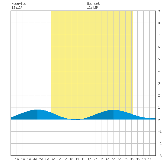 Cormorant Point tide chart for Tuesday, July 19, 2022