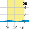 Cormorant Point tide chart for Saturday, July 23, 2022