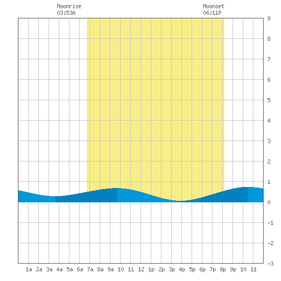 Cormorant Point tide chart for Monday, July 25, 2022
