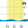 Cormorant Point tide chart for Monday, July 25, 2022