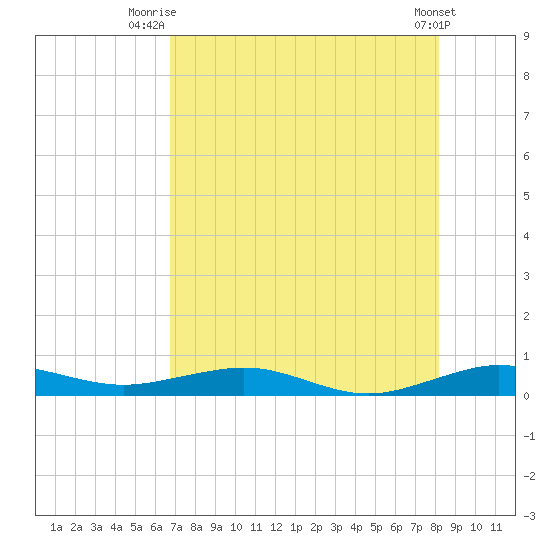 Cormorant Point tide chart for Tuesday, July 26, 2022