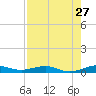 Cormorant Point tide chart for Wednesday, July 27, 2022