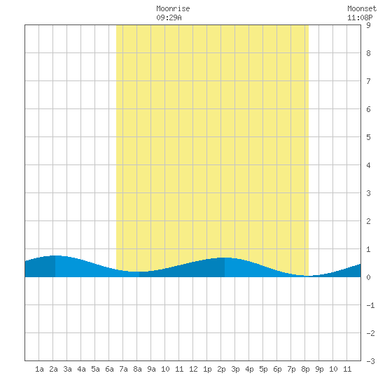 Cormorant Point tide chart for Saturday, July 2, 2022