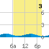 Cormorant Point tide chart for Sunday, July 3, 2022