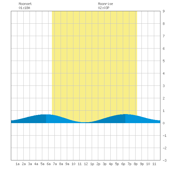 Cormorant Point tide chart for Thursday, July 7, 2022